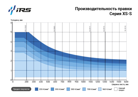 Листоправильная машина IRS-S 3511